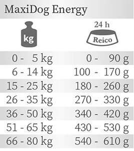 Fütterungsempfehlung Reico MaxiDog Energy